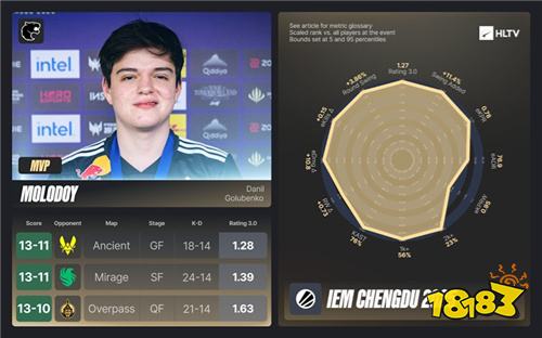 IEM成都站EVP及全明星阵容出炉：FURIA成最大赢家 molodoy荣膺MVP