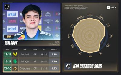 IEM成都站EVP及全明星阵容出炉:FURIA成最大赢家 molodoy荣膺MVP