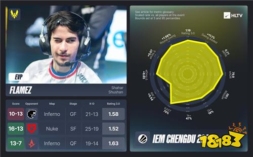 IEM成都站EVP及全明星阵容出炉：FURIA成最大赢家 molodoy荣膺MVP