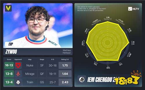 IEM成都站EVP及全明星阵容出炉：FURIA成最大赢家 molodoy荣膺MVP