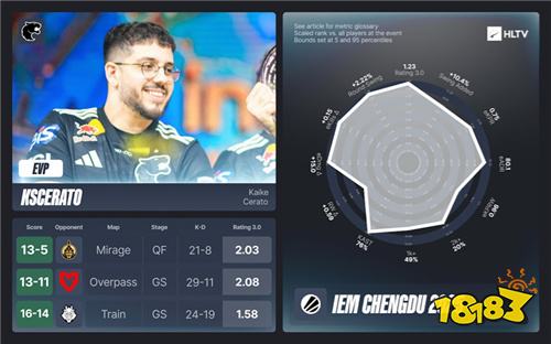 IEM成都站EVP及全明星阵容出炉：FURIA成最大赢家 molodoy荣膺MVP