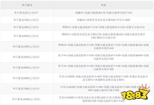 萌將風云0.05升級送哪吒版