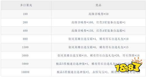 《神奇幻想（0.05折动漫乱斗）》多日累充活动（线下申请）