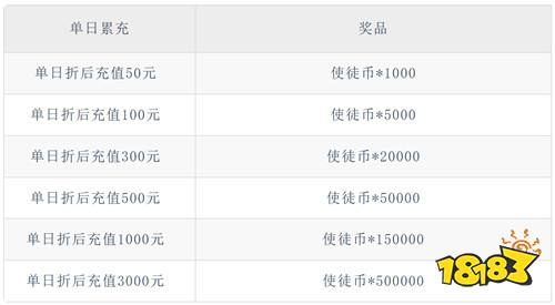 【11.14-11.16】周末福利活動:無限648充值天天領(lǐng)?百萬福利送不停!