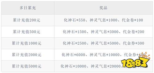 【11.14-11.16】周末福利活動:無限648充值天天領(lǐng)?百萬福利送不停!