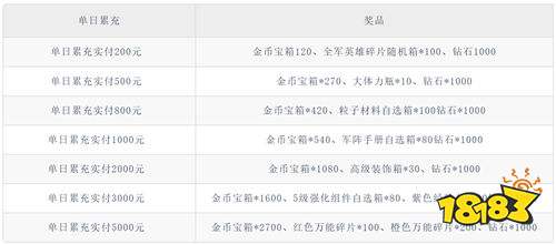 《出击英雄岛（0.05送30000）》金币资源活动（线下申请）
