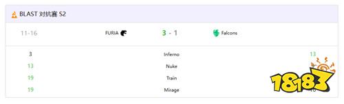 FURIA问鼎BLAST对抗赛S2冠军!加时鏖战力克Falcons