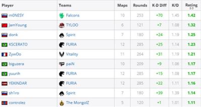 m0NESY登顶BLAST对抗赛S2数据榜 中国选手JamYoung表现亮眼