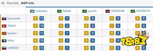 数据统计:m0NESY登顶BLAST对抗赛S2 rating榜