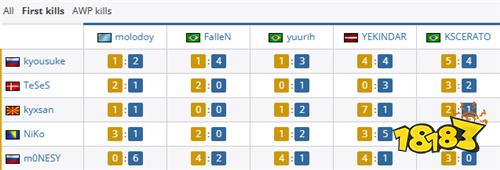 数据统计:m0NESY登顶BLAST对抗赛S2 rating榜
