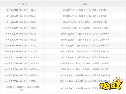 傾世奇緣0.1折每日6480版