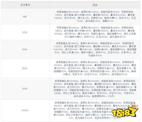 《楚汉争霸OL手游（0.1折）》小雪限时累充（线下申请）