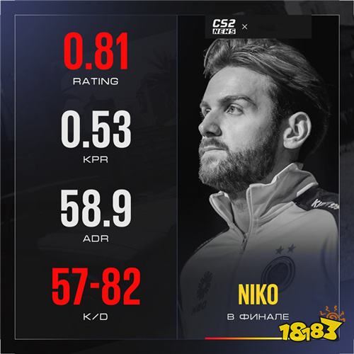 NiKo决赛打出灾难级表现