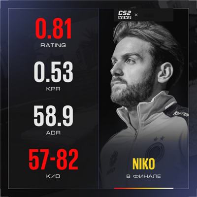 NiKo决赛打出灾难级表现