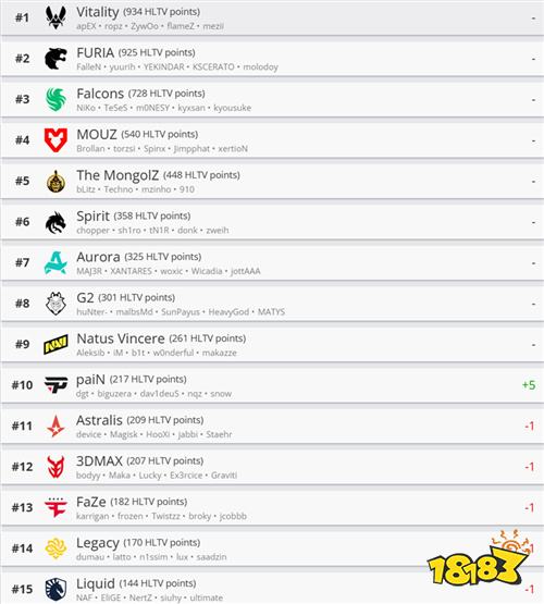 HLTV本周世界排名:Vitality稳居榜首,中国战队表现平稳