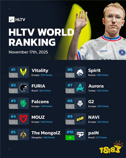 HLTV本周世界排名:Vitality稳居榜首,中国战队表现平稳