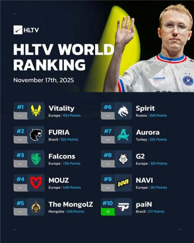 HLTV本周世界排名：Vitality稳居榜首，中国战队表现平稳