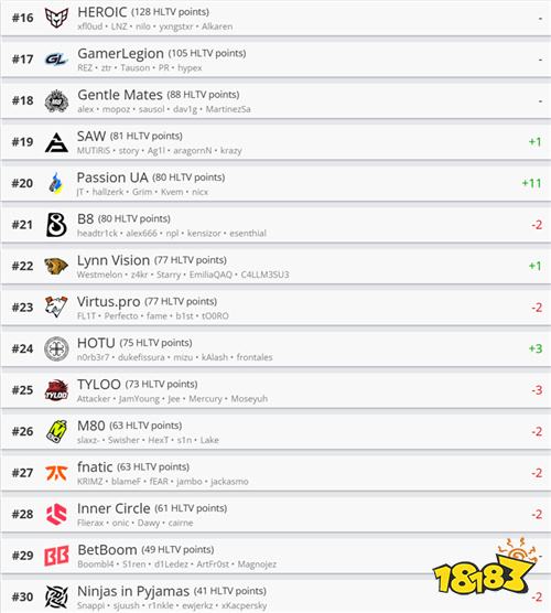 HLTV本周世界排名:Vitality稳居榜首,中国战队表现平稳