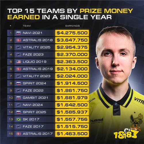 战队年度奖金榜:Vitality即便夺冠Major也难超历史纪录