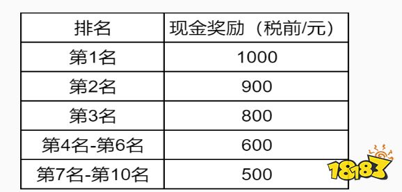 CFM玩家看过来!穿越火线枪战王者11月招募，低门槛8篇发文即拿200元！