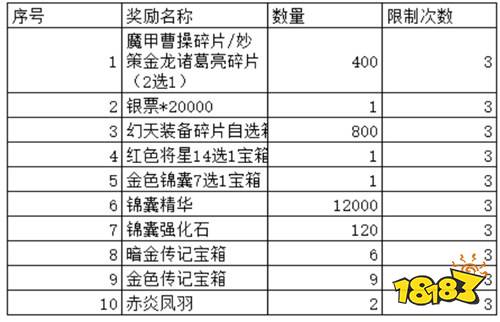 【11.21-11.23】周末福利活動(dòng)：GM權(quán)限+百萬鉆石直接領(lǐng)，無門檻！