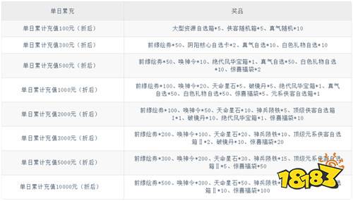 【11.21-11.23】周末福利活動(dòng)：GM權(quán)限+百萬鉆石直接領(lǐng)，無門檻！