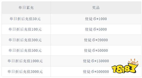 【11.21-11.23】周末福利活動(dòng)：GM權(quán)限+百萬鉆石直接領(lǐng)，無門檻！