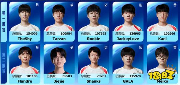 TheShy沖最受歡迎選手第6冠碾壓JKL,On因商K遭除名,4韓援首發(fā)引熱議!