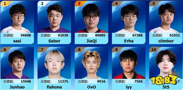 TheShy沖最受歡迎選手第6冠碾壓JKL,On因商K遭除名,4韓援首發(fā)引熱議!