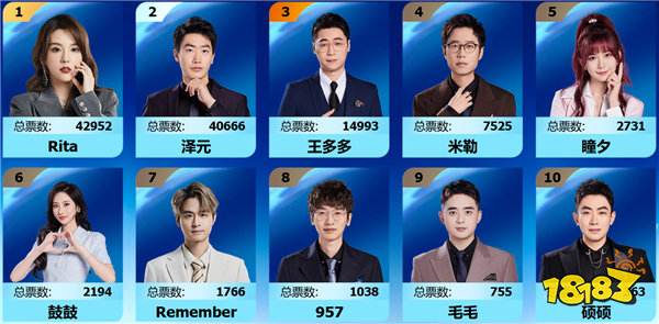 TheShy沖最受歡迎選手第6冠碾壓JKL,On因商K遭除名,4韓援首發(fā)引熱議!