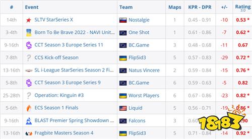 s1mple创下十年来最差BO3赛事表现