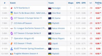 s1mple创下十年来最差BO3赛事表现