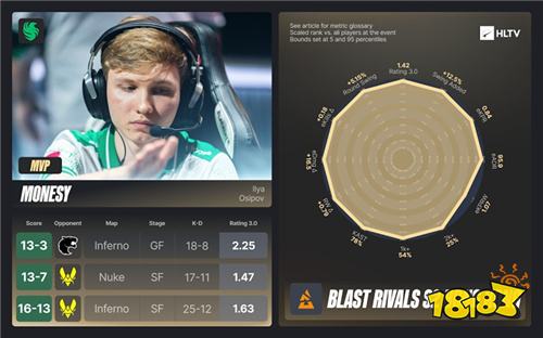 BLAST对抗赛S2 EVP及全明星阵容公布：m0NESY荣膺MVP