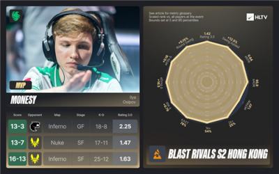 BLAST对抗赛S2 EVP及全明星阵容公布:m0NESY荣膺MVP