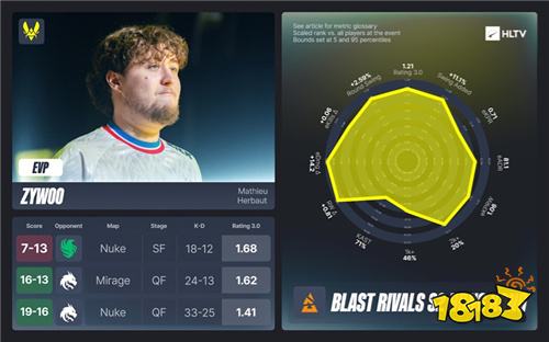 BLAST对抗赛S2 EVP及全明星阵容公布：m0NESY荣膺MVP