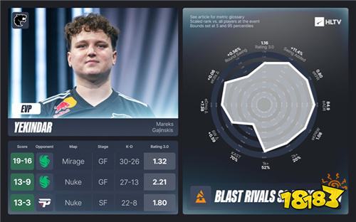 BLAST对抗赛S2 EVP及全明星阵容公布：m0NESY荣膺MVP