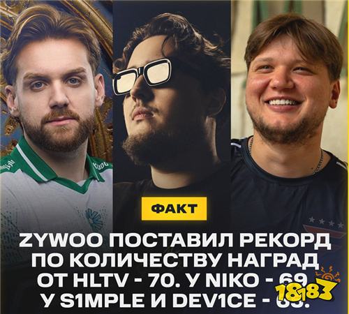 ZywOo创纪录:70项HLTV奖项登顶历史第一