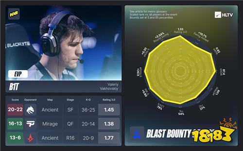 HLTV发布Rating 3.0系统,四位选手获补发EVP奖项