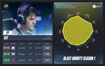 HLTV发布Rating 3.0系统，四位选手获补发EVP奖项