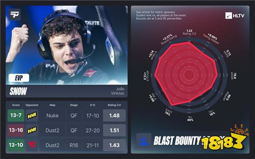 HLTV发布Rating 3.0系统,四位选手获补发EVP奖项