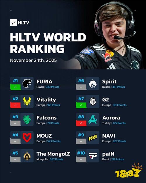 HLTV世界排名：FURIA战队创历史首登榜首