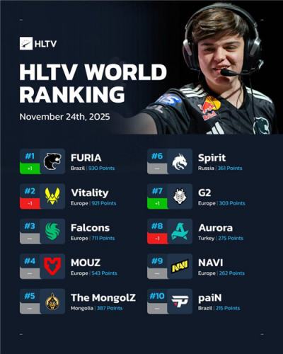 HLTV世界排名：FURIA战队创历史首登榜首