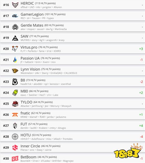 HLTV世界排名：FURIA战队创历史首登榜首
