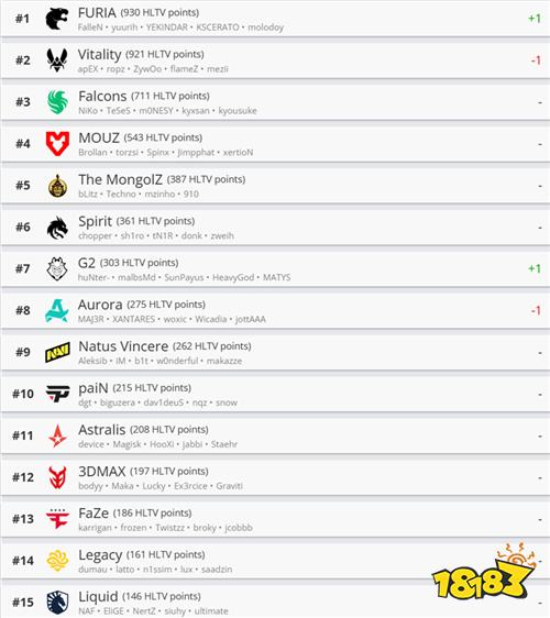 HLTV世界排名：FURIA战队创历史首登榜首