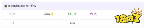 RA不敌Legacy跌入0-2组 布达佩斯Major前景黯淡