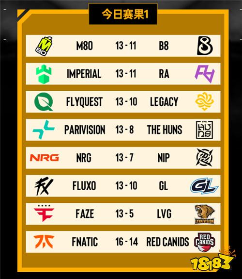 布达佩斯Major首日战况：中国战队RA、LVG两连败跌入0-2组