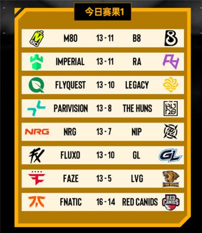 布达佩斯Major首日战况：中国战队RA、LVG两连败跌入0-2组