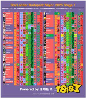布达佩斯Major作业正确率盘点：国内外主播预测表现一览