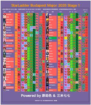 布达佩斯Major作业正确率盘点：国内外主播预测表现一览
