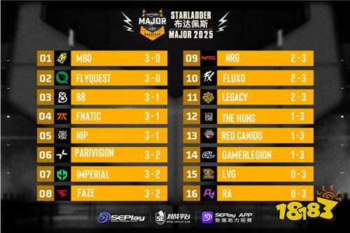 布达佩斯Major第一阶段收官:FaZe、Imperial和PARI惊险晋级